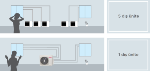 Vestel Multi İnverter Klima